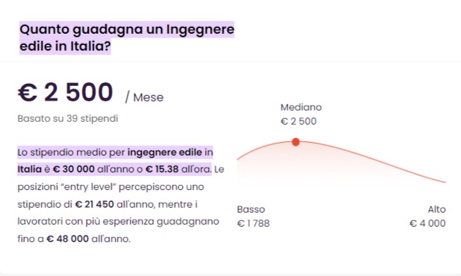 Stipendio per Ingegnere Edile in Italia per il 2023